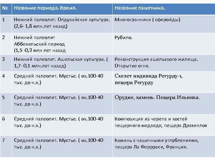 Наименование периода. Нижний палеолит периодизация. Палеолит период времени. Сроки Нижнего палеолита. Название периода.