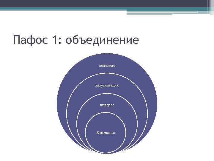 Пафос 1: объединение действие визуализация интерес Внимание 