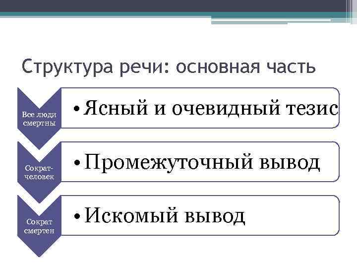 Структура речи: основная часть Все люди смертны Сократчеловек Сократ смертен • Ясный и очевидный