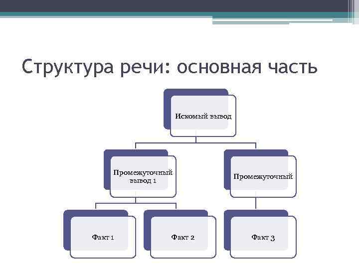 Содержательная схема речи включает в себя и заключение