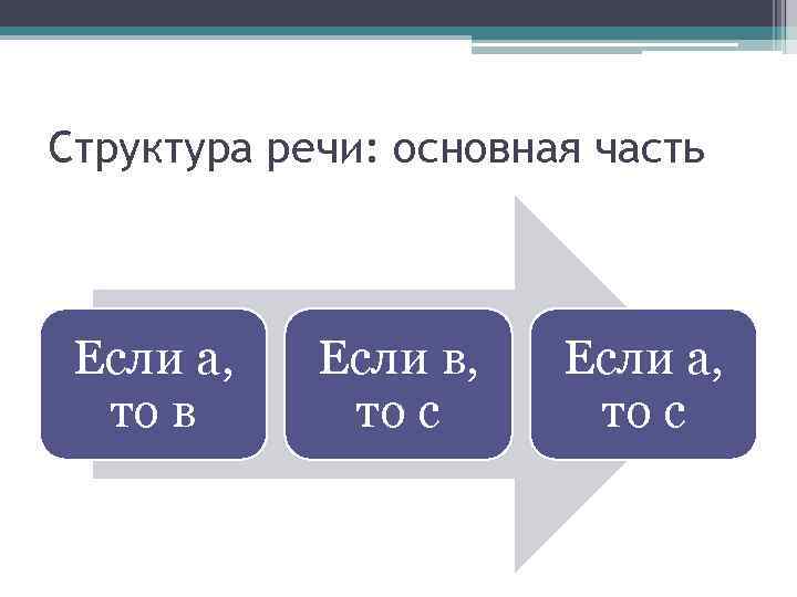 Структура речи: основная часть Если а, то в Если в, то с Если а,