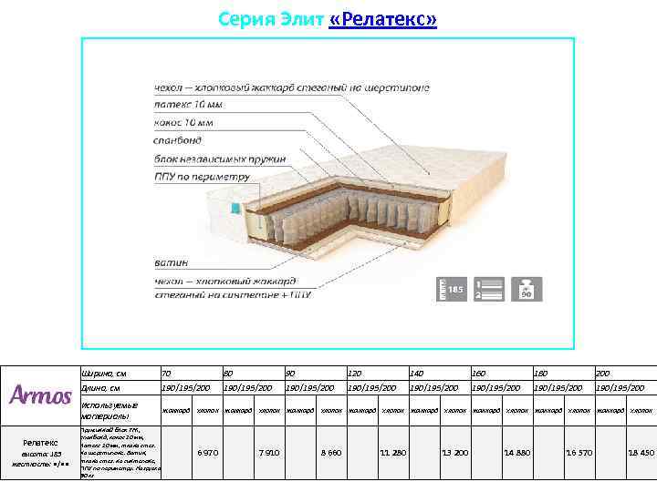 Серия Элит «Релатекс» Ширина, см Релатекс высота: 185 жесткость: • / • • 70