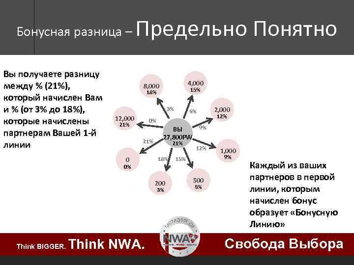 Бонусная разница – Вы получаете разницу между % (21%), который начислен Вам и %