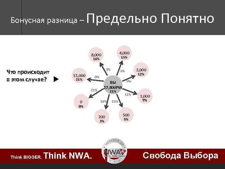 Бонусная разница – Предельно Понятно 4, 000 8, 000 15% 18% Что происходит в