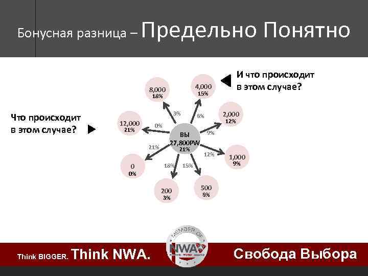 Бонусная разница – Предельно Понятно 4, 000 8, 000 15% 18% Что происходит в