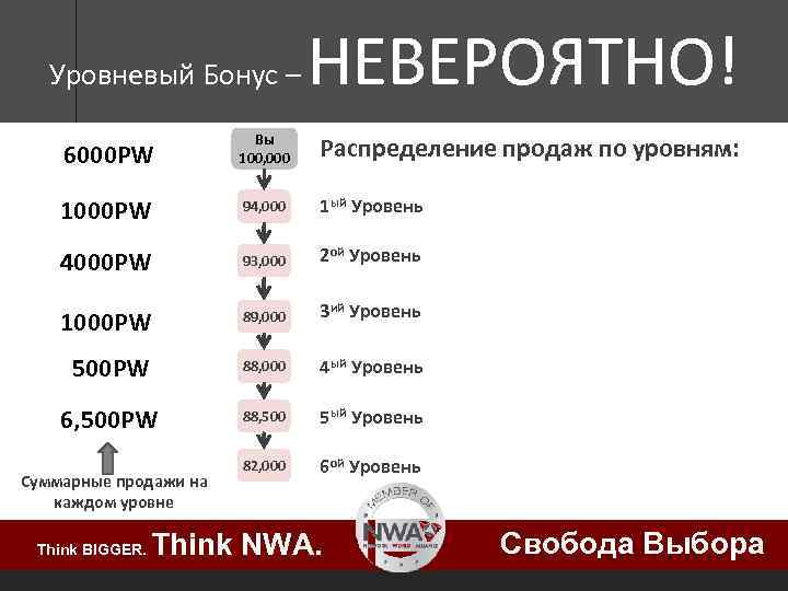 Уровневый Бонус – НЕВЕРОЯТНО! 6000 PW Вы 100, 000 Распределение продаж по уровням: 1000