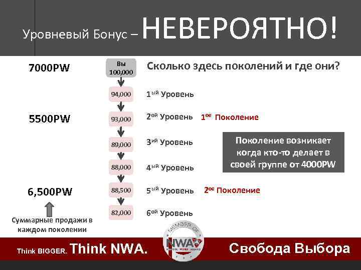 Уровневый Бонус – НЕВЕРОЯТНО! Суммарные продажи в каждом поколении Think BIGGER. 1 ый Уровень