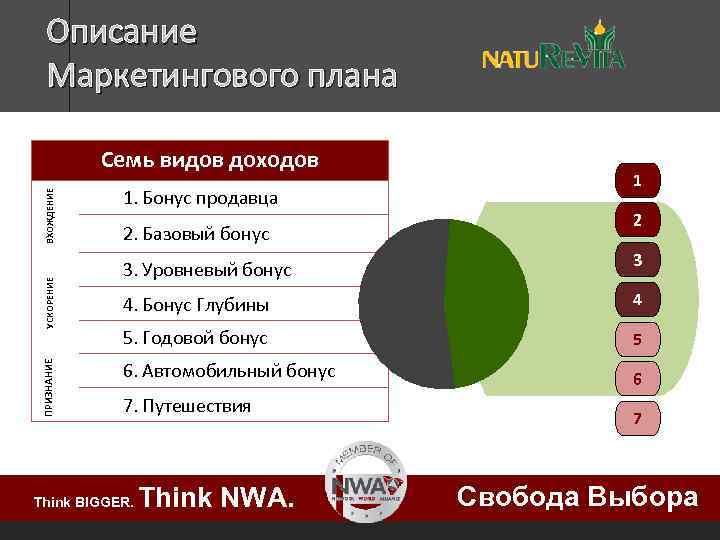 Описание Маркетингового плана ПРИЗНАНИЕ УСКОРЕНИЕ ВХОЖДЕНИЕ Семь видов доходов 1. Бонус продавца 2. Базовый