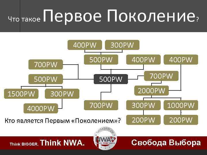 Что такое Первое Поколение 400 PW 700 PW 500 PW 1500 PW 300 PW