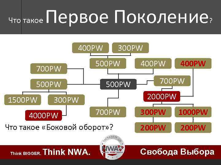 Что такое Первое Поколение 400 PW 700 PW 500 PW 1500 PW 300 PW