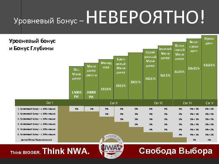 Уровневый Бонус – НЕВЕРОЯТНО! Уровневый бонус и Бонус Глубины Мл. Мене джер 16000 PW