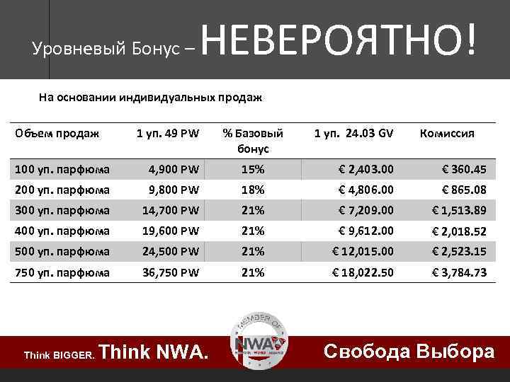 Уровневый Бонус – НЕВЕРОЯТНО! На основании индивидуальных продаж Объем продаж 1 уп. 49 PW