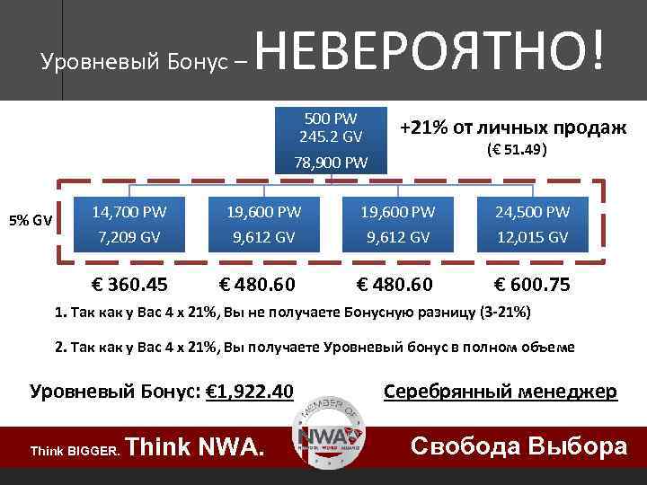 Уровневый Бонус – НЕВЕРОЯТНО! 500 PW 245. 2 GV +21% от личных продаж (€