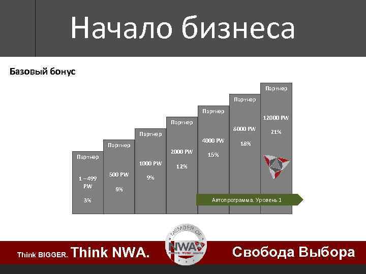 Начало бизнеса Базовый бонус Партнер Партнер 1 – 499 PW 500 PW 18% 15%