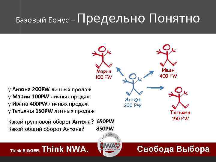 Базовый Бонус – Предельно Понятно Иван Мария 100 PW у Антона 200 PW личных