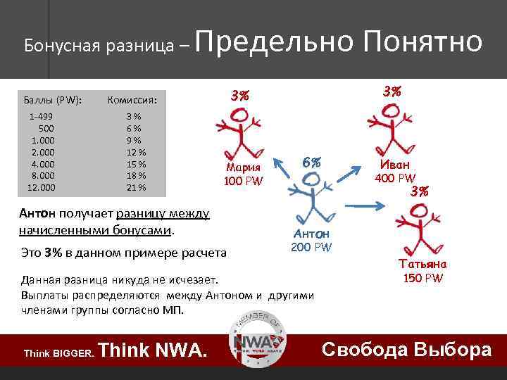 Бонусная разница – Баллы (PW): 1 -499 500 1. 000 2. 000 4. 000