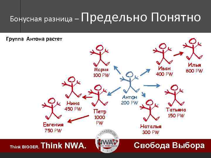 Бонусная разница – Предельно Понятно Группа Антона растет Иван Мария 100 PW Евгения 750