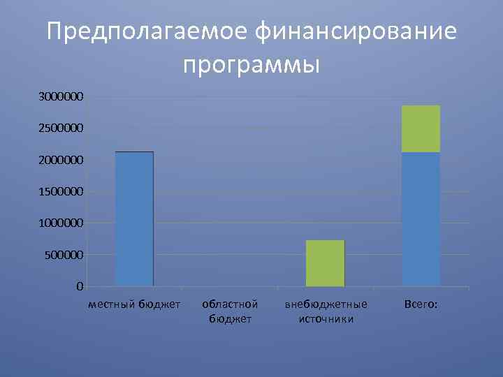 Предполагаемое финансирование программы 3000000 2500000 2000000 1500000 1000000 500000 0 местный бюджет областной бюджет