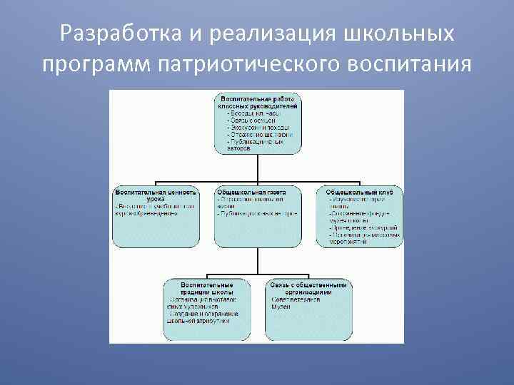 Разработка и реализация школьных программ патриотического воспитания 