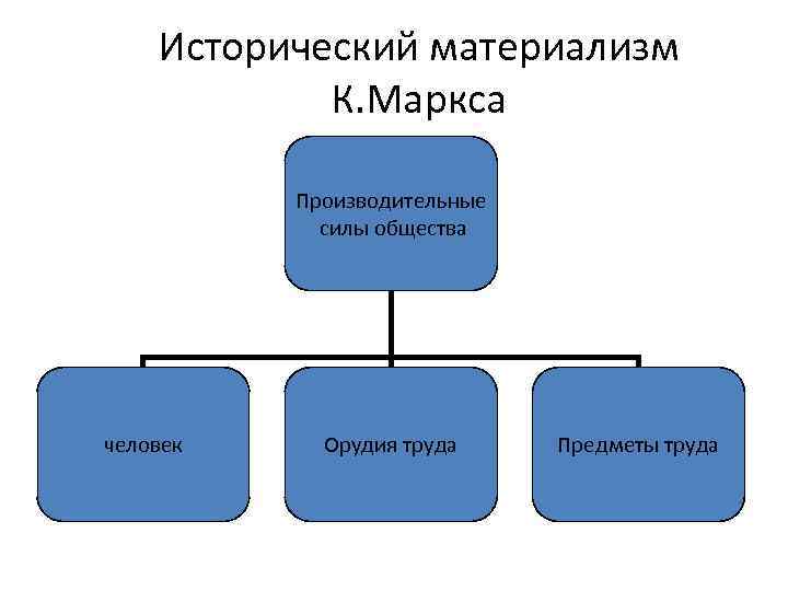 Исторический материализм К. Маркса Производительные силы общества человек Орудия труда Предметы труда 