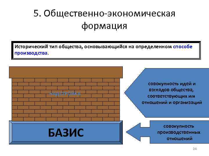 5. Общественно-экономическая формация Исторический тип общества, основывающийся на определенном способе производства. НАДСТРОЙКА БАЗИС совокупность