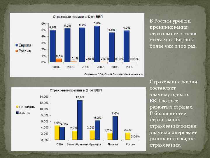 В России уровень проникновения страхования жизни отстает от Европы более чем в 100 раз.