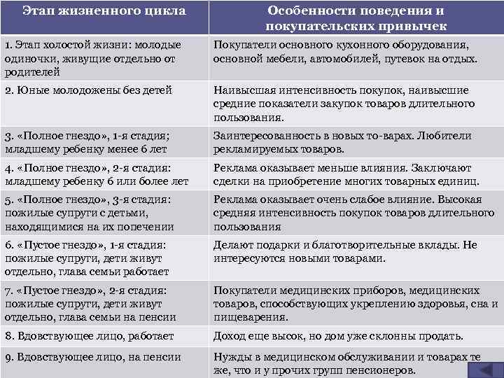 Этап жизненного цикла Особенности поведения и покупательских привычек 1. Этап холостой жизни: молодые одиночки,