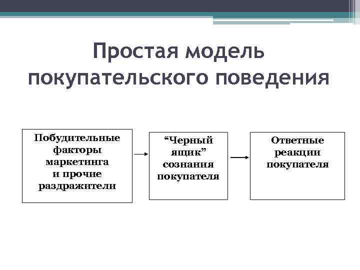 Покупательское поведение. Модель покупательского поведения ф. Котлера. Охарактеризуйте модель покупательского поведения потребителей.. Маркетинговая модель покупательского поведения. Модель покупательского поведения схема.