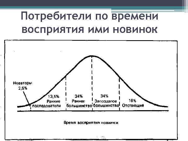 Потребители по времени восприятия ими новинок 