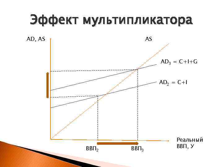 Эффект мультипликатора AD, AS AS AD 3 = С+I+G AD 2 = С+I ВВП