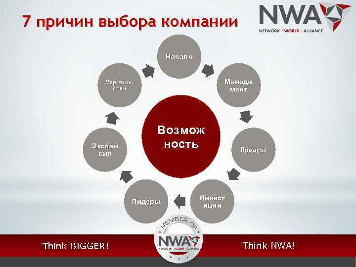 7 причин выбора компании Начало Менедж мент Маркетинг план Экспан сия Возмож ность Лидеры