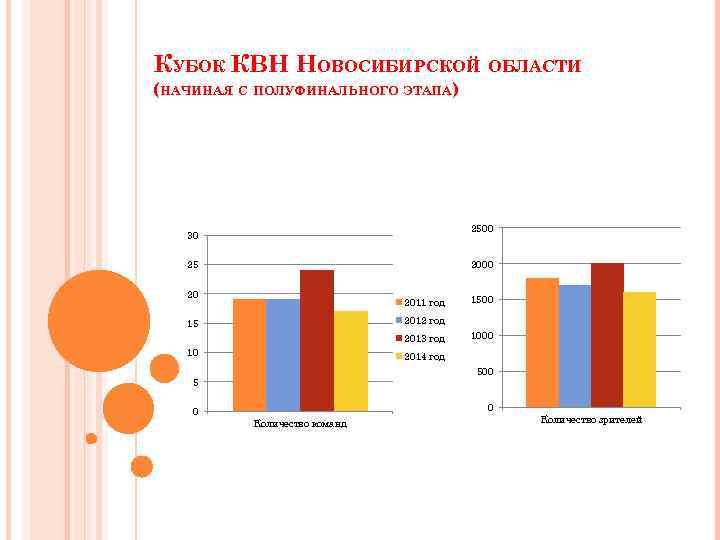 КУБОК КВН НОВОСИБИРСКОЙ ОБЛАСТИ (НАЧИНАЯ С ПОЛУФИНАЛЬНОГО ЭТАПА) 2500 30 2000 25 20 2011