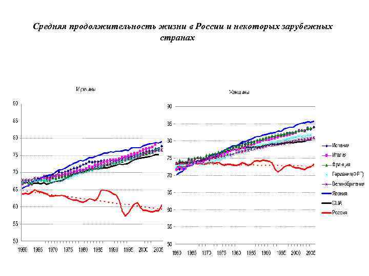 Средняя продолжительность жизни в России и некоторых зарубежных странах 