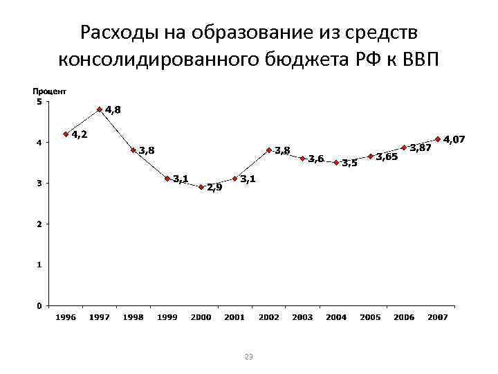 Расходы на образование из средств консолидированного бюджета РФ к ВВП 23 