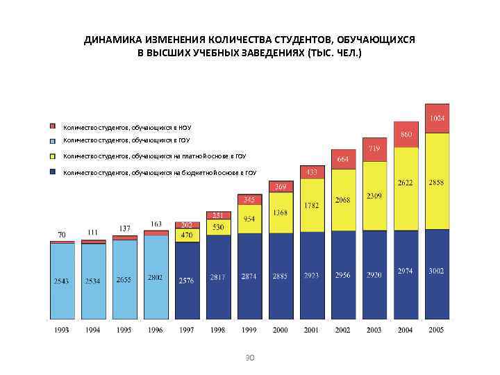 ДИНАМИКА ИЗМЕНЕНИЯ КОЛИЧЕСТВА СТУДЕНТОВ, ОБУЧАЮЩИХСЯ В ВЫСШИХ УЧЕБНЫХ ЗАВЕДЕНИЯХ (ТЫС. ЧЕЛ. ) Количество студентов,