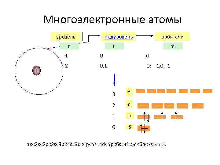 Энергетическая диаграмма многоэлектронного атома