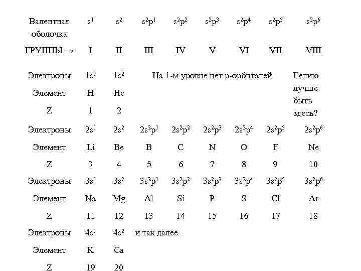 Валентная оболочка s 1 s 2 p 2 s 2 p 3 s 2