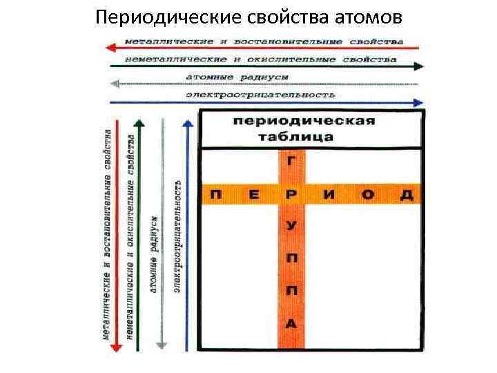 Периодические свойства атомов 