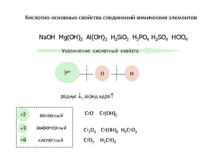Кислотно-основные свойства соединений химических элементов Na. OН Mg(OH)2 Al(OH)3 H 2 Si. O 3