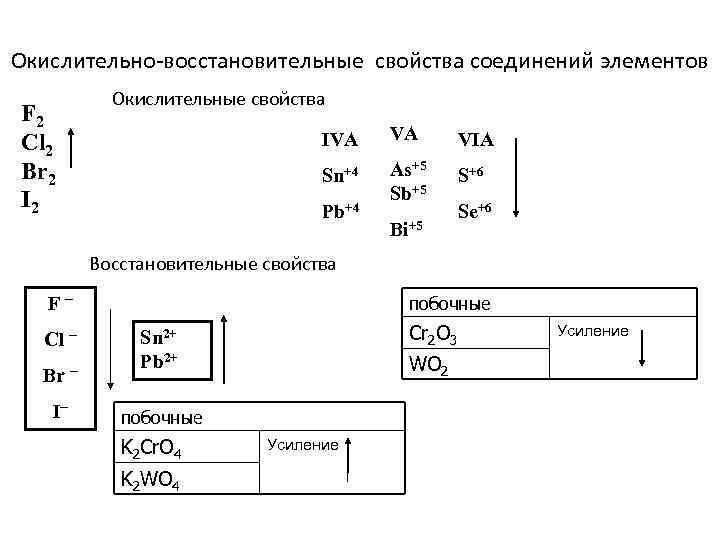 Окислительно-восстановительные свойства соединений элементов F 2 Cl 2 Br 2 I 2 Окислительные свойства