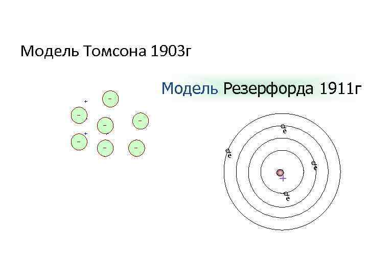 Модель Томсона 1903 г + – – + + – Модель Резерфорда 1911 г
