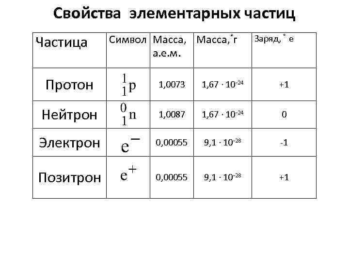 Характеристики элементарных частиц