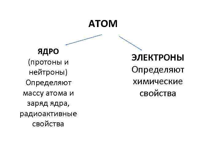 АТОМ ЯДРО (протоны и нейтроны) Определяют массу атома и заряд ядра, радиоактивные свойства ЭЛЕКТРОНЫ