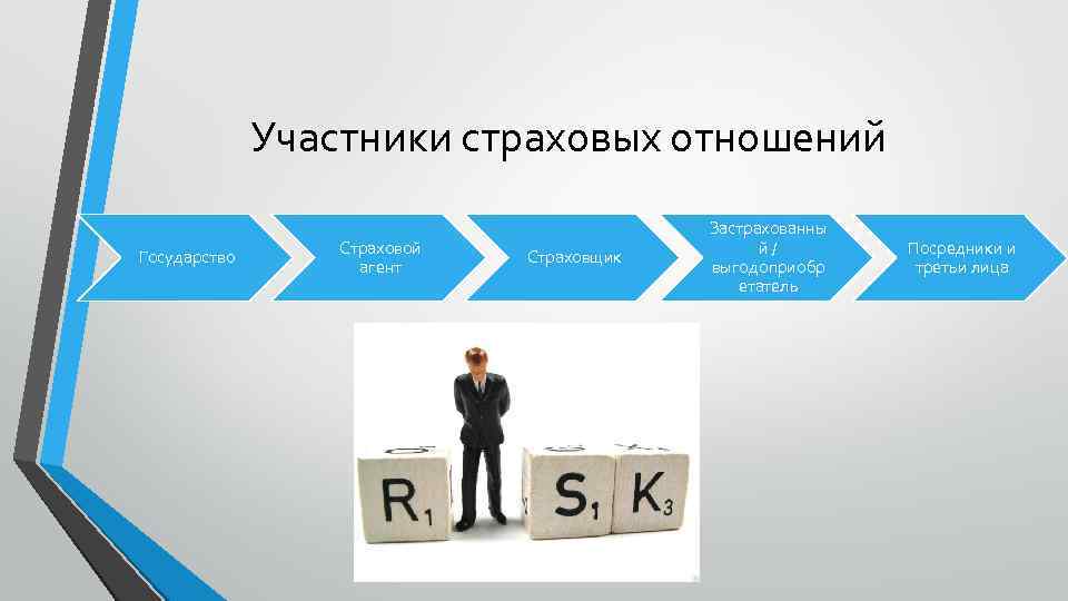 Участники страховых отношений Государство Страховой агент Страховщик Застрахованны й / выгодоприобр етатель Посредники и