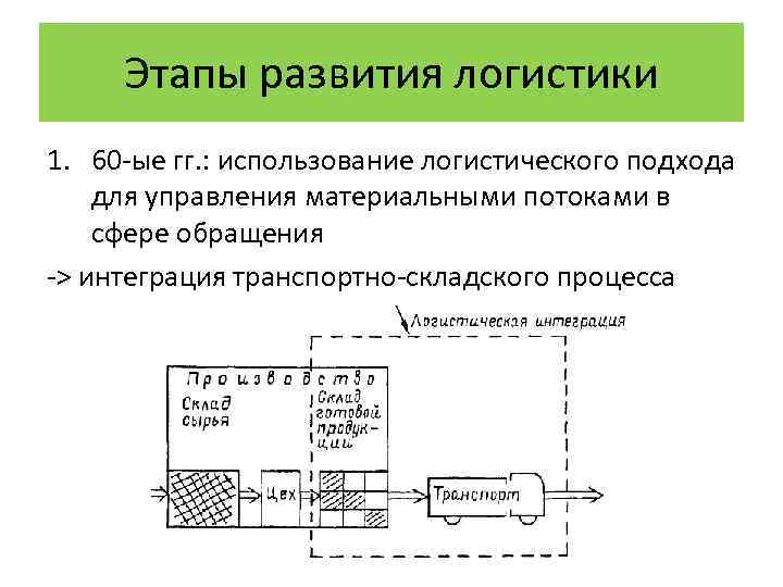 Развитие логистики. Первый этап развития логистики характеризуется. Последовательность этапов развития логистики. Третий этап развития логистики характеризуется. Этапы развития логистики схема.