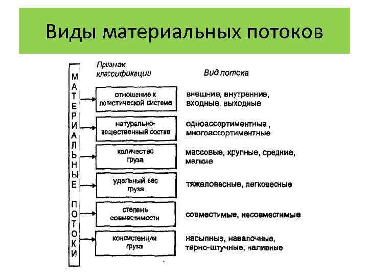 Функции материального потока