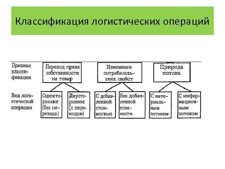 Классификация логистических операций 