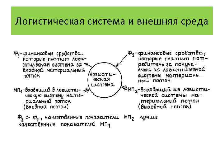 Логистическая система и внешняя среда 