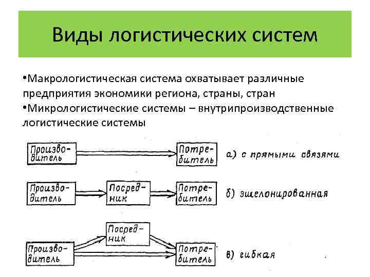 Виды логистических систем • Макрологистическая система охватывает различные предприятия экономики региона, страны, стран •