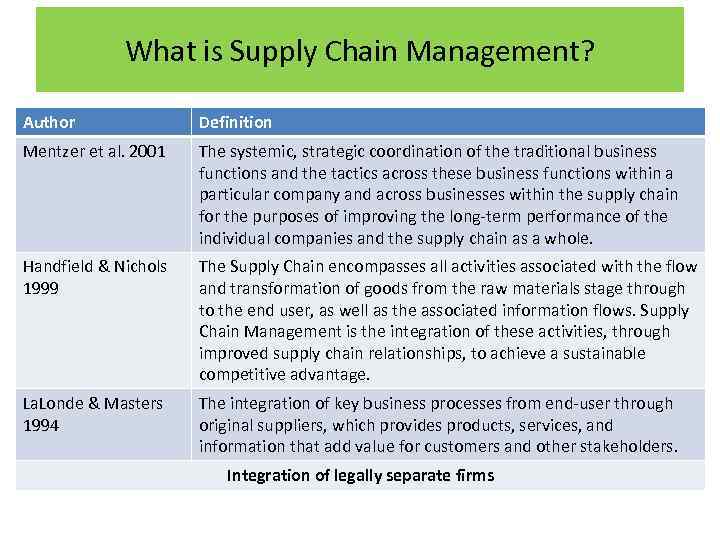 What is Supply Chain Management? Author Definition Mentzer et al. 2001 The systemic, strategic